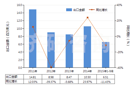 2011-2015年9月中國老鸛草油(香葉油)(包括浸膏及精油)(HS33012991)出口總額及增速統(tǒng)計